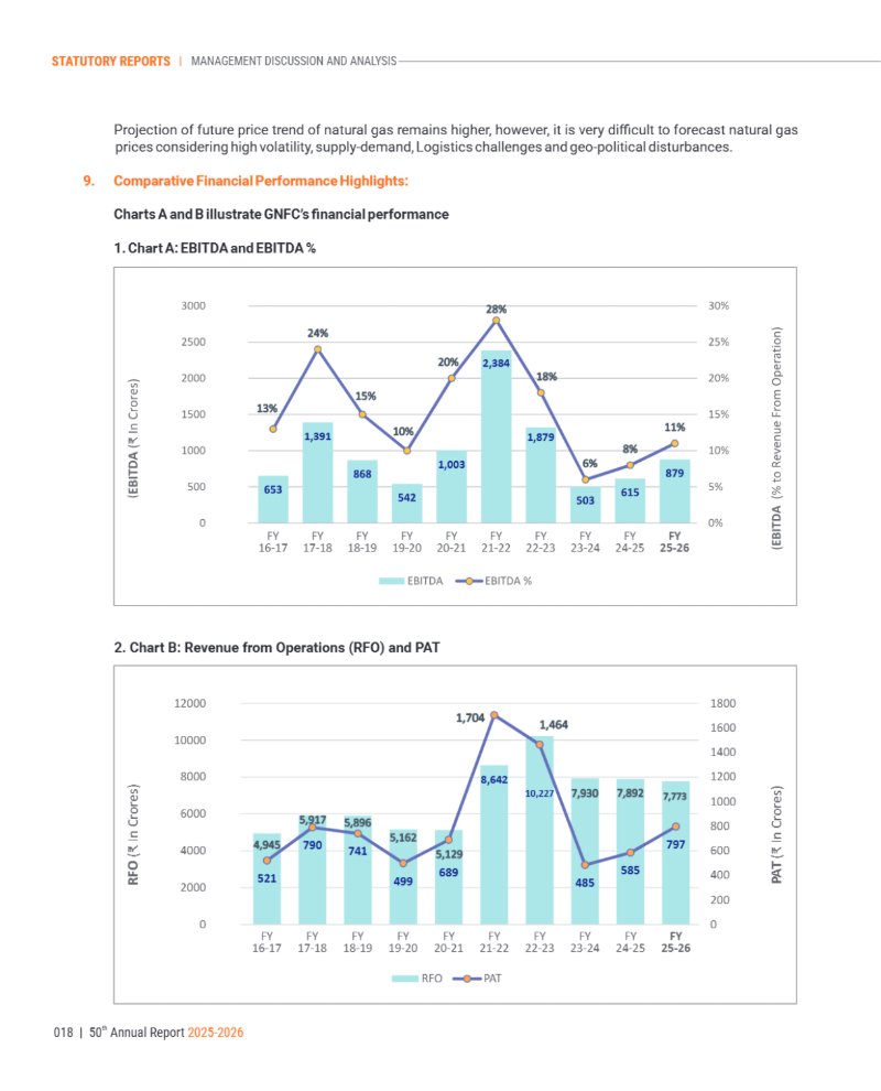 GNFC Annual Report 2025-26 — page 42