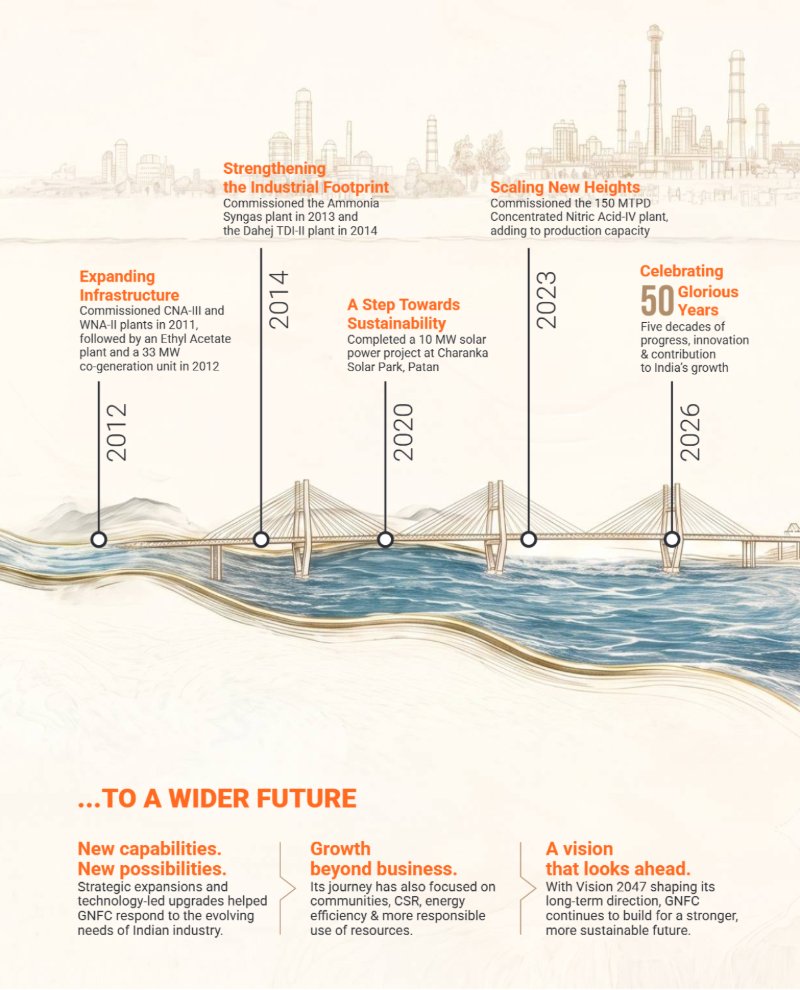 GNFC Annual Report 2025-26 — page 9
