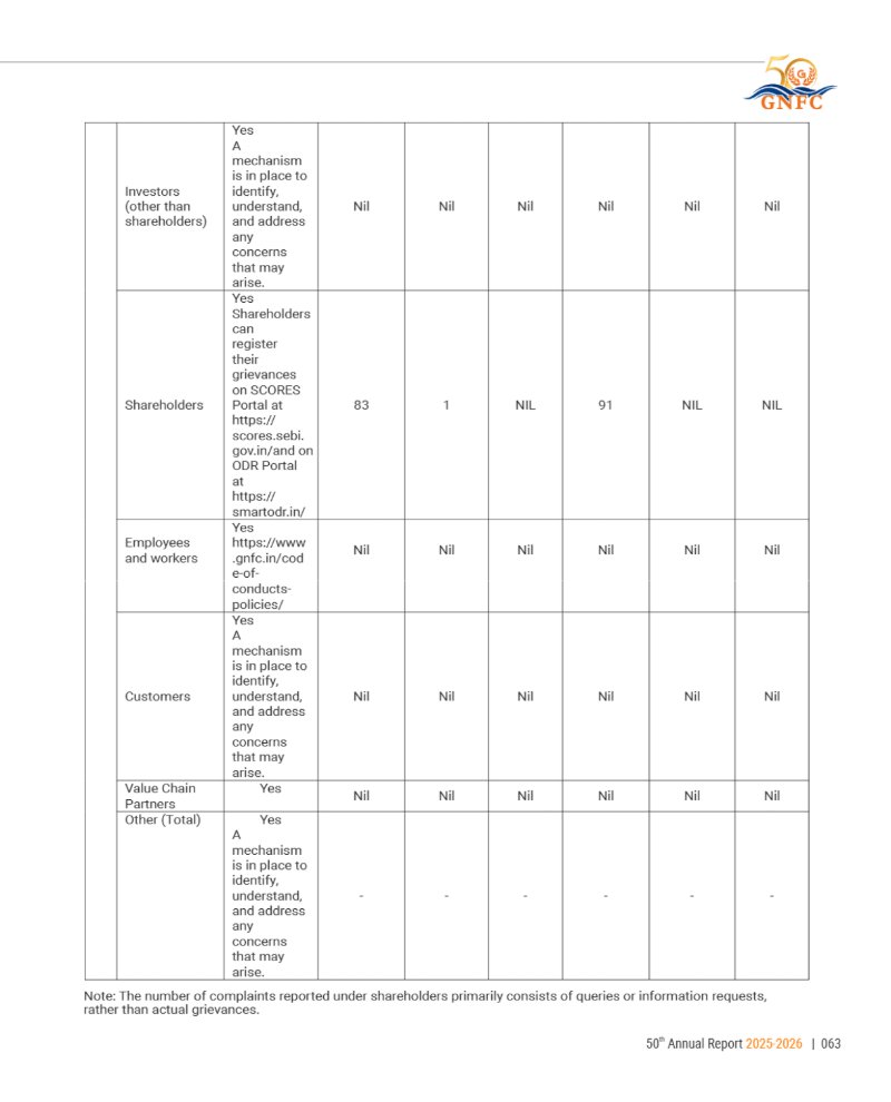 GNFC Annual Report 2025-26 — page 87