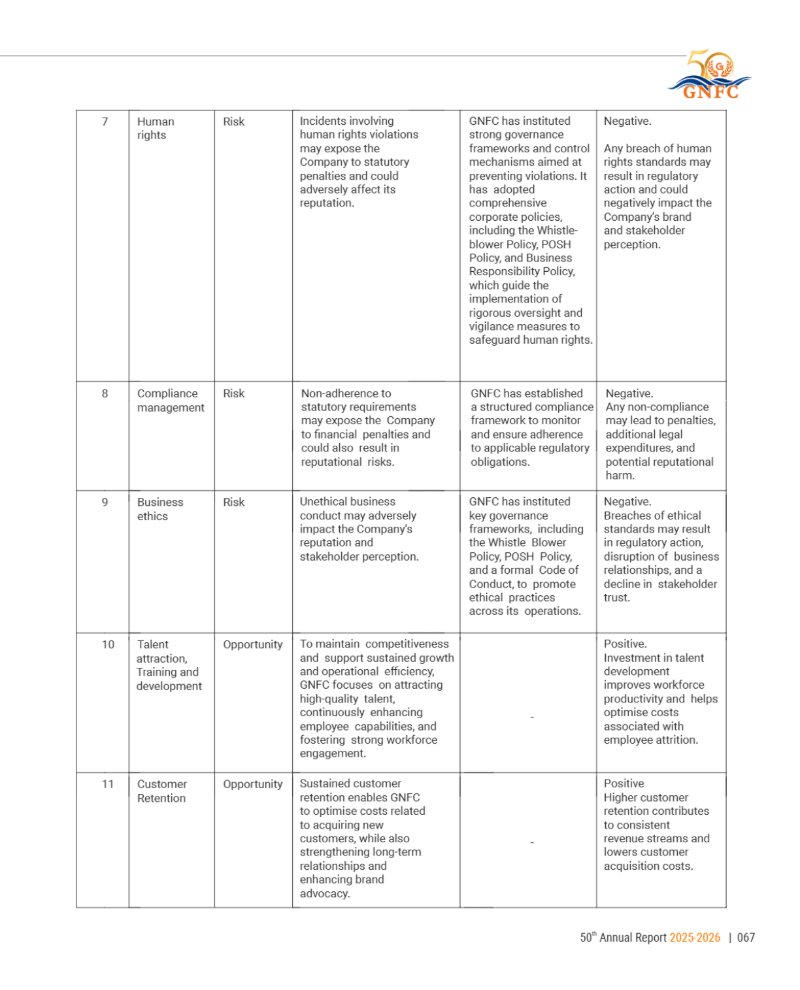 GNFC Annual Report 2025-26 — page 91
