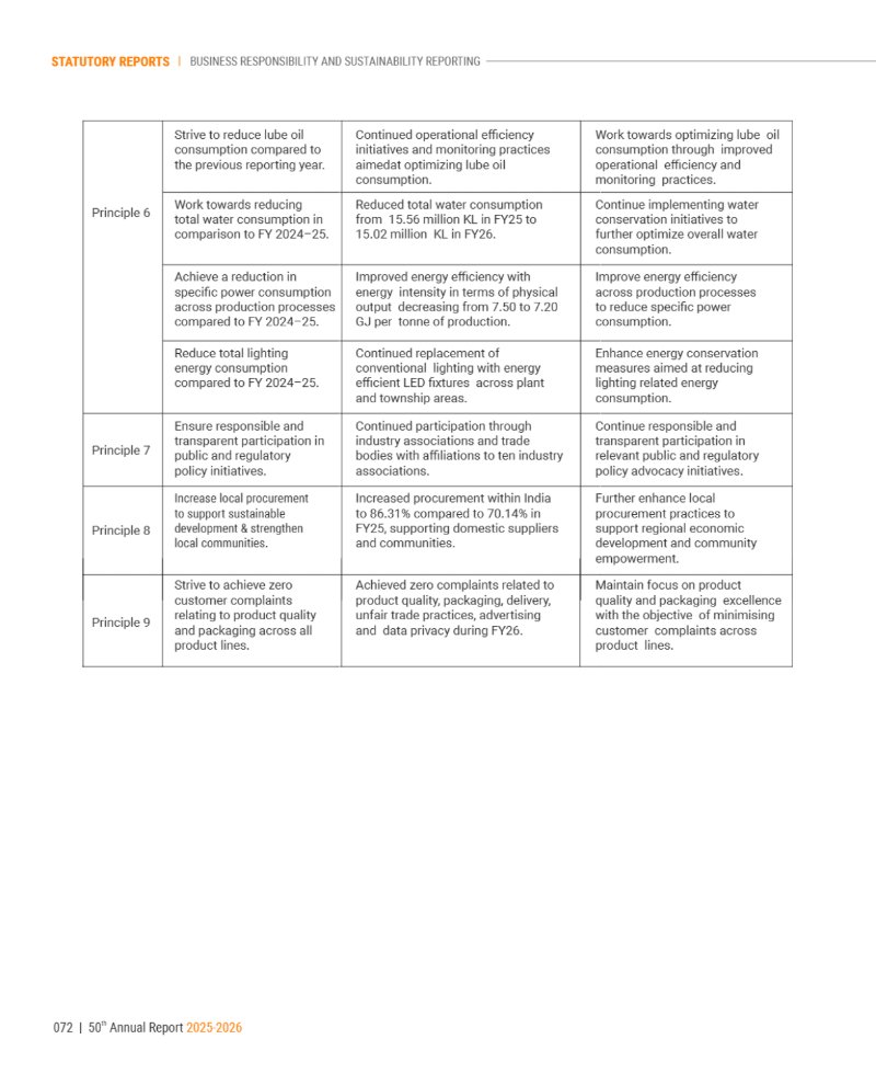 GNFC Annual Report 2025-26 — page 96
