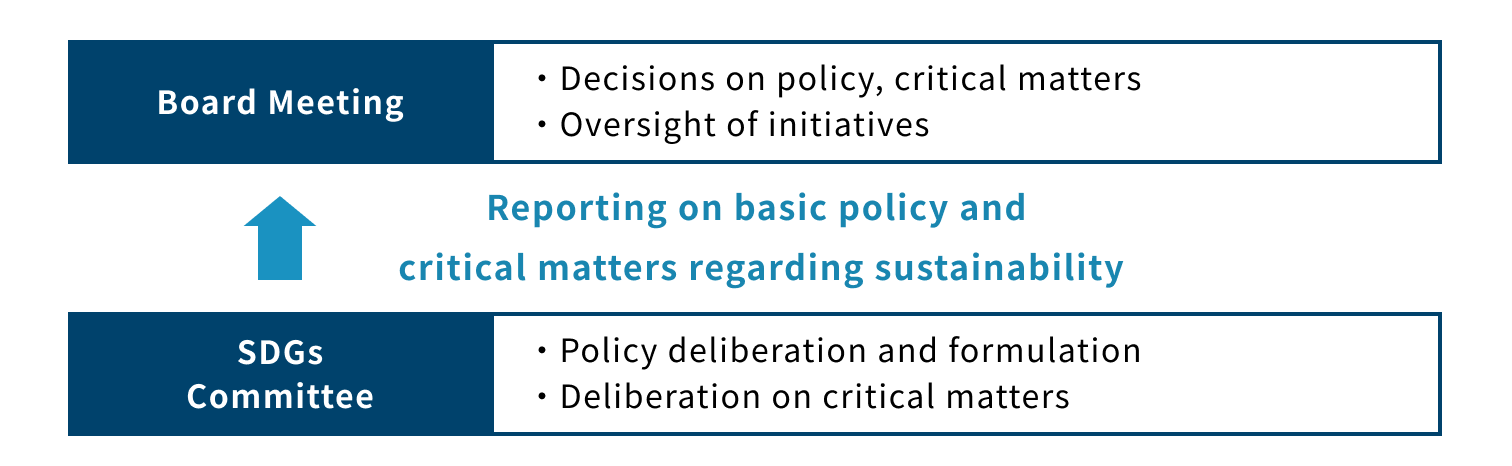 Sustainability Promotion System