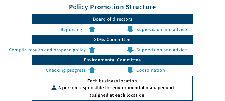 Environmental Management Promotion System