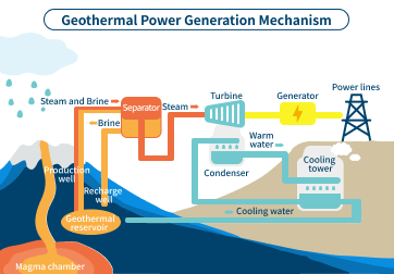 How Geothermal Power Works