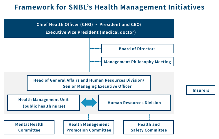 Healthy Management Initiative System