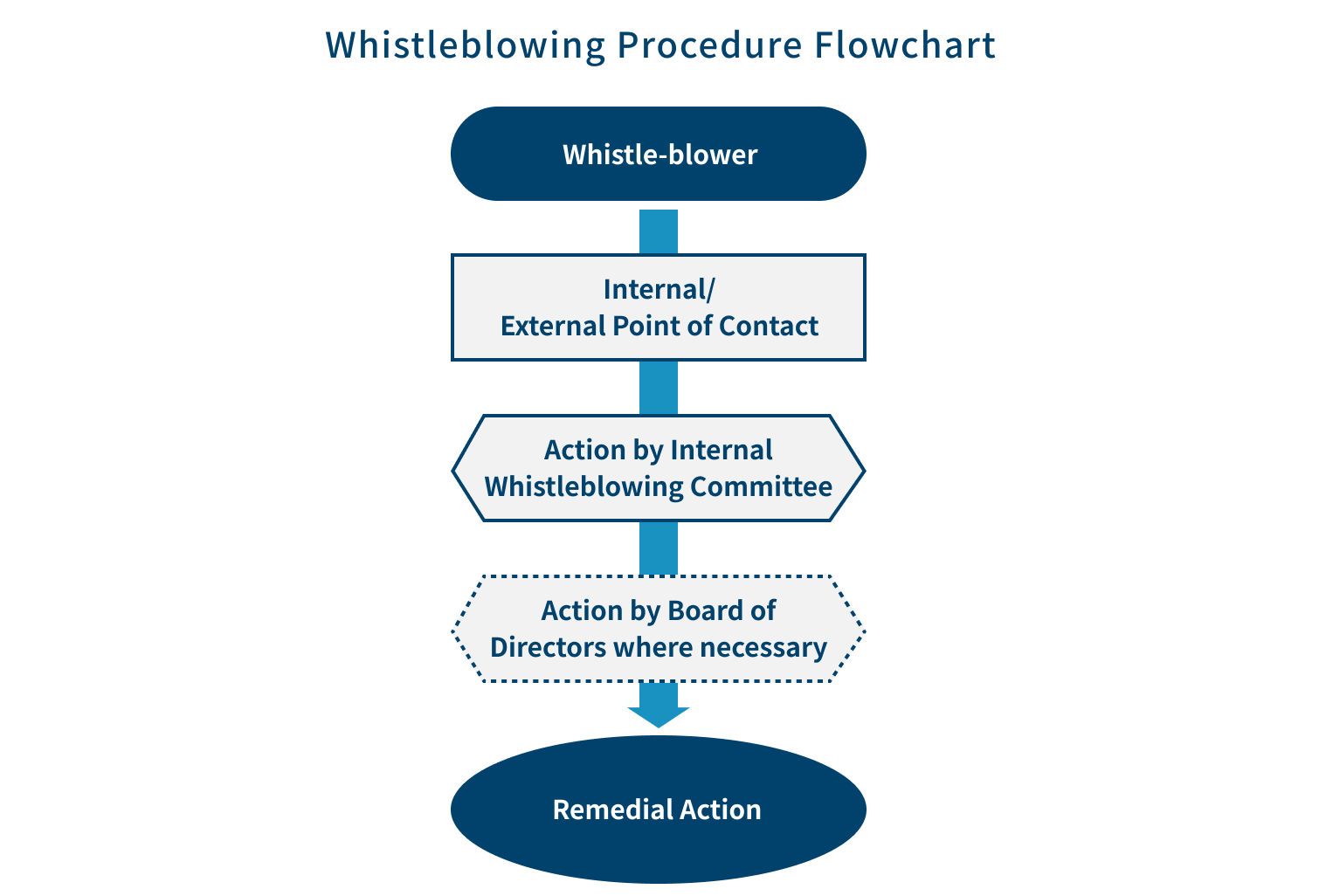 Overview diagram of the response flow in internal reporting