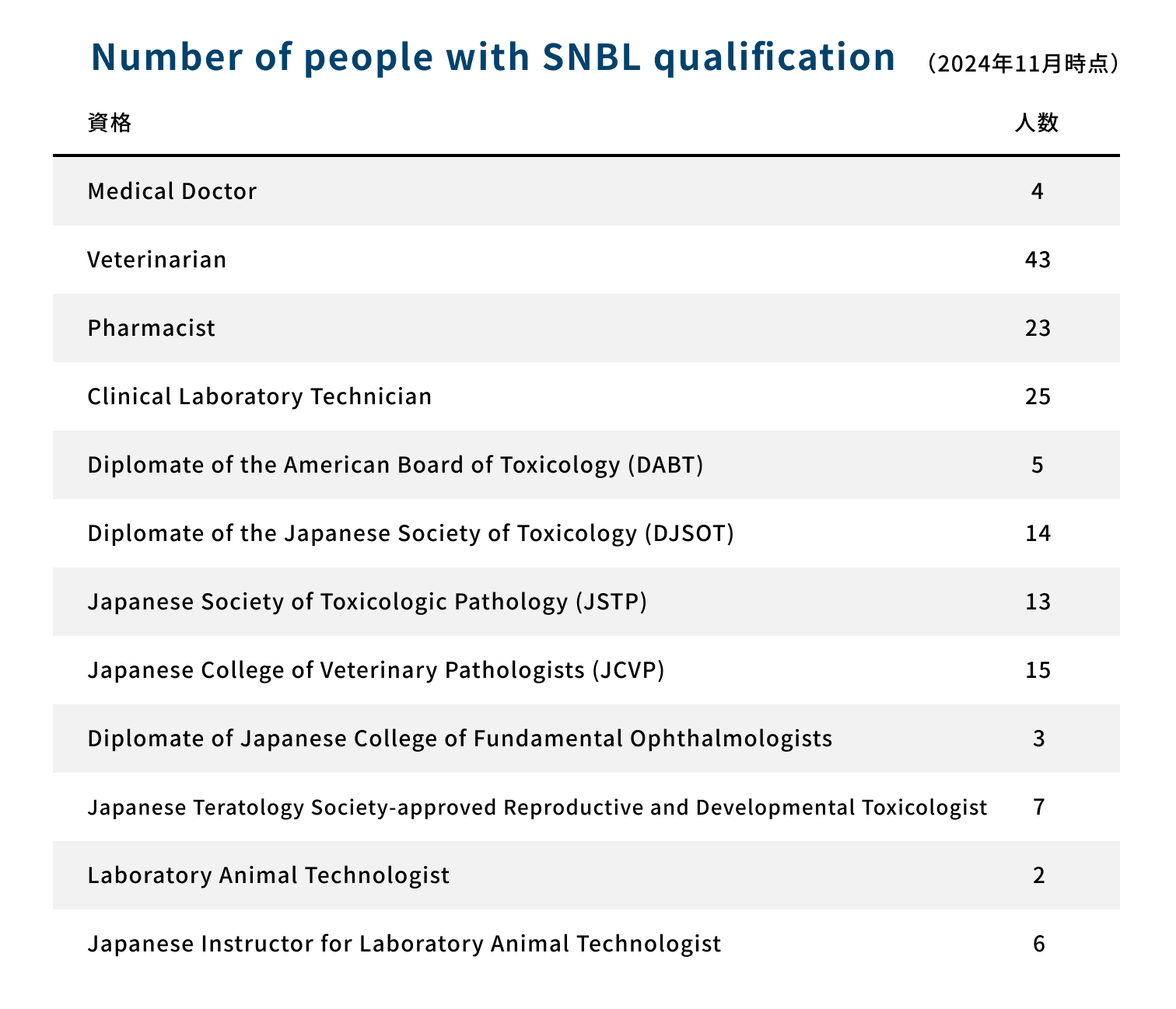 Number of SNBL qualified students