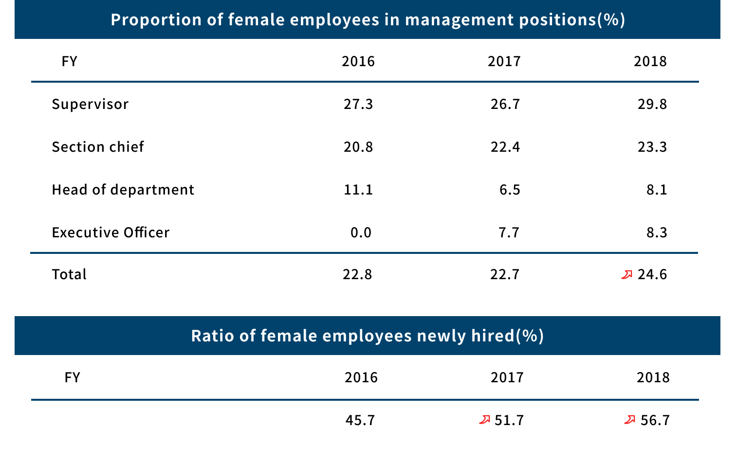Table of Gender Ratio in Management and Hiring
