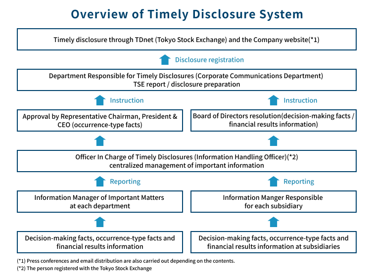 Overview of timely disclosure system