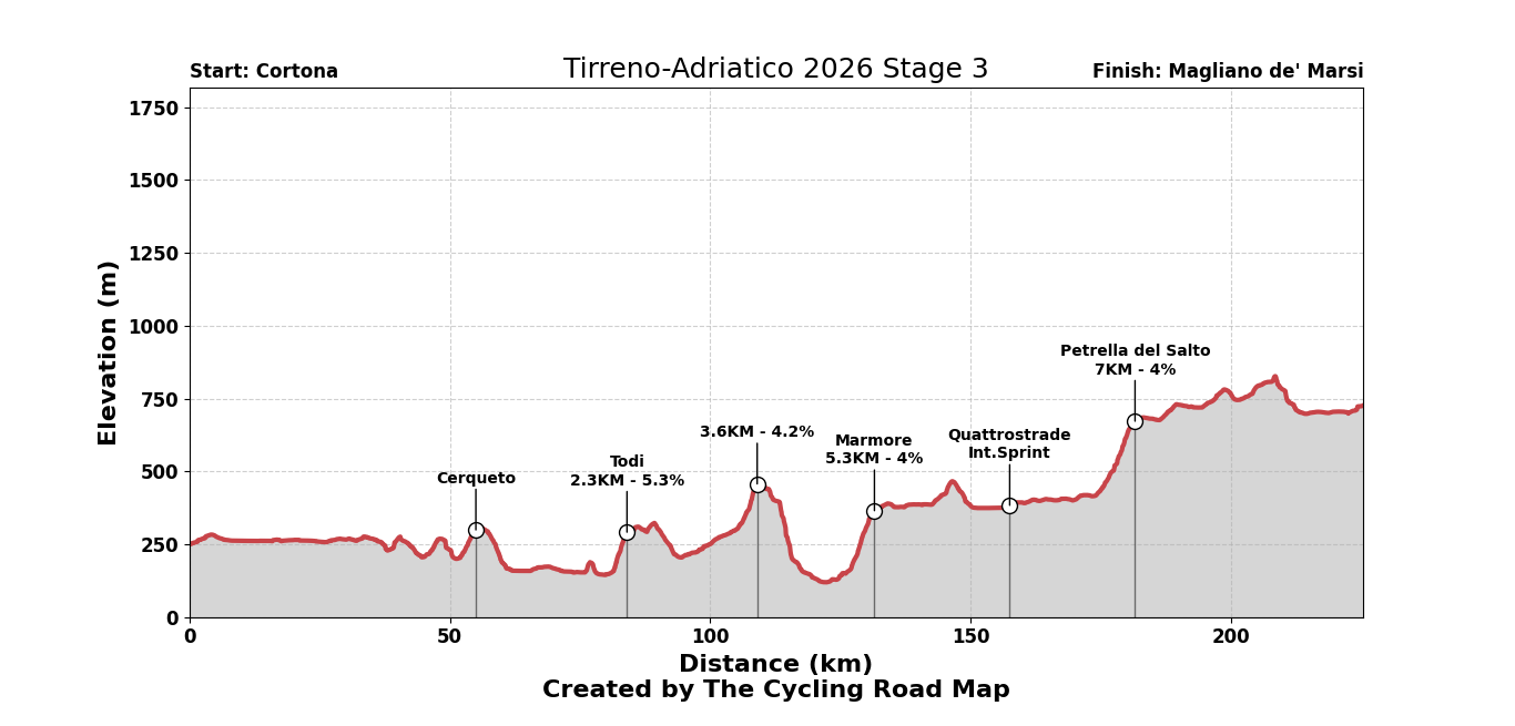 Tirreno-Adriatico 2026 Stage 3