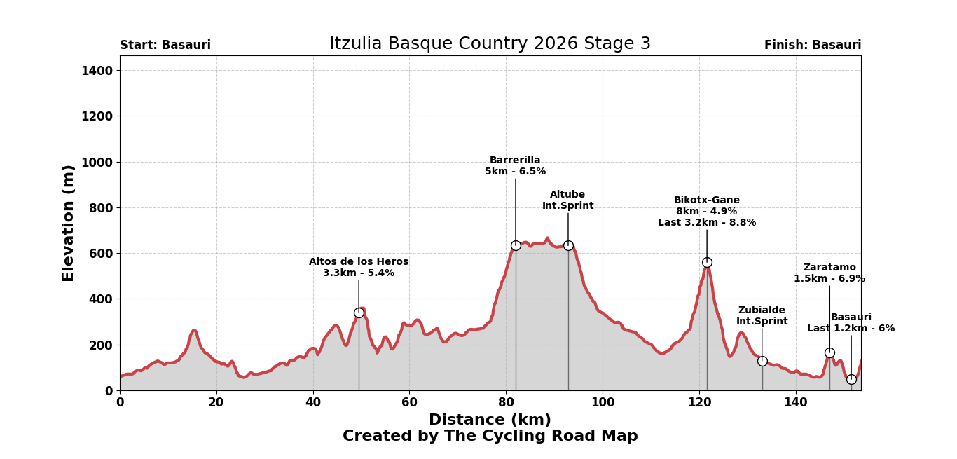 Itzulia Basque Country 2026 Stage 3