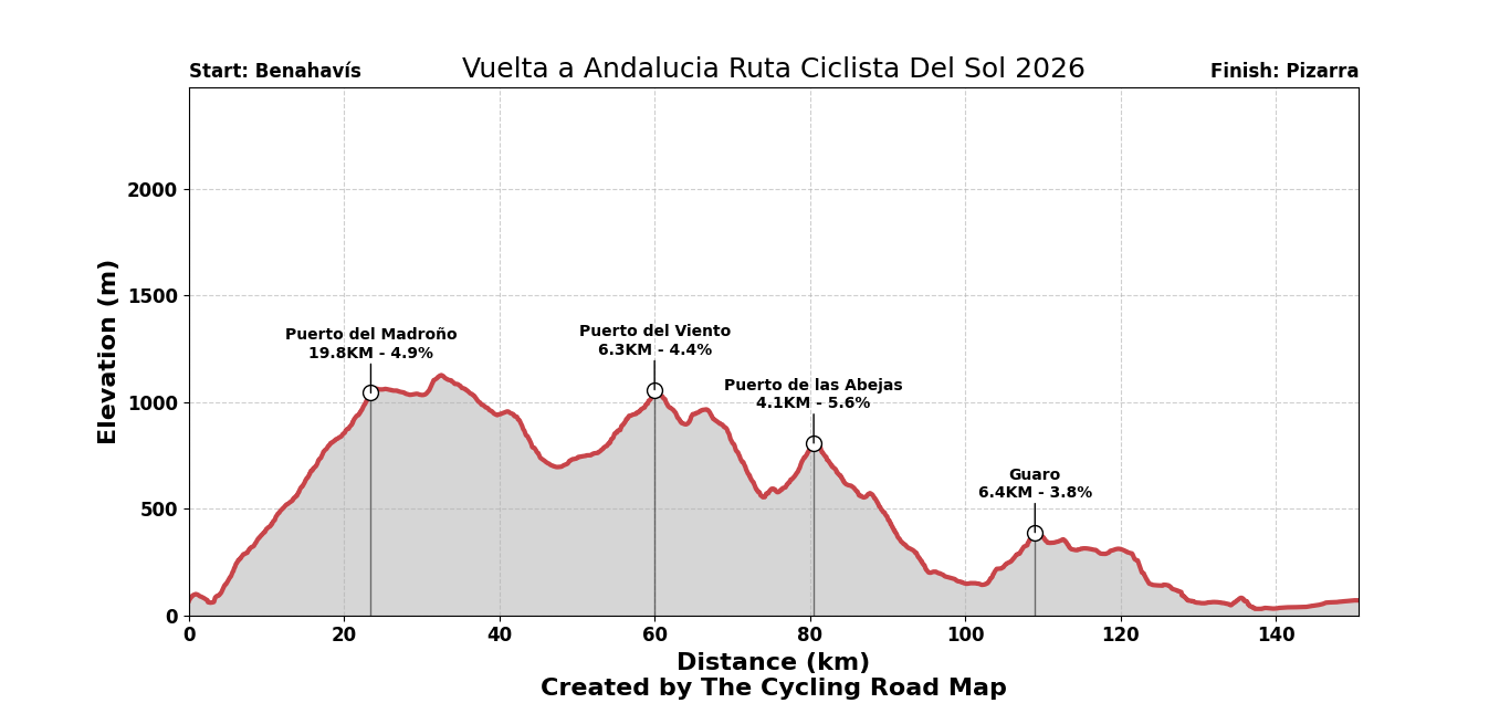 Vuelta a Andalucia Ruta Ciclista Del Sol 2026 Stage 1