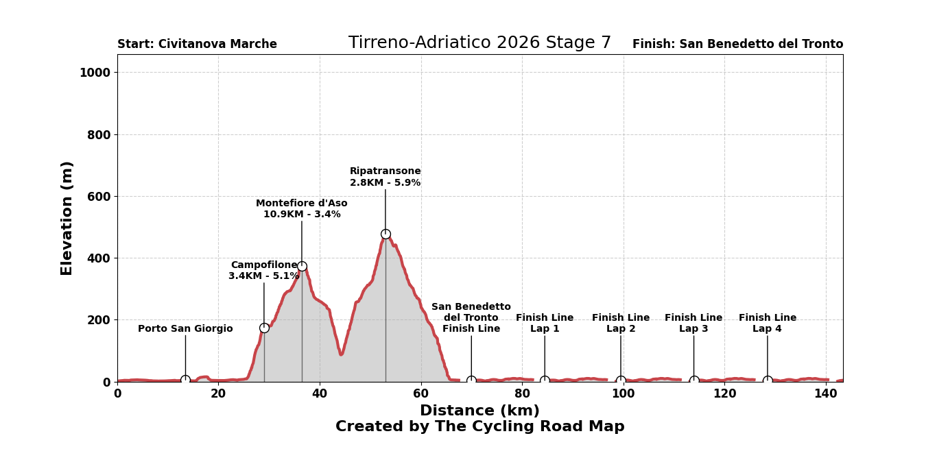Tirreno-Adriatico 2026 Stage 7