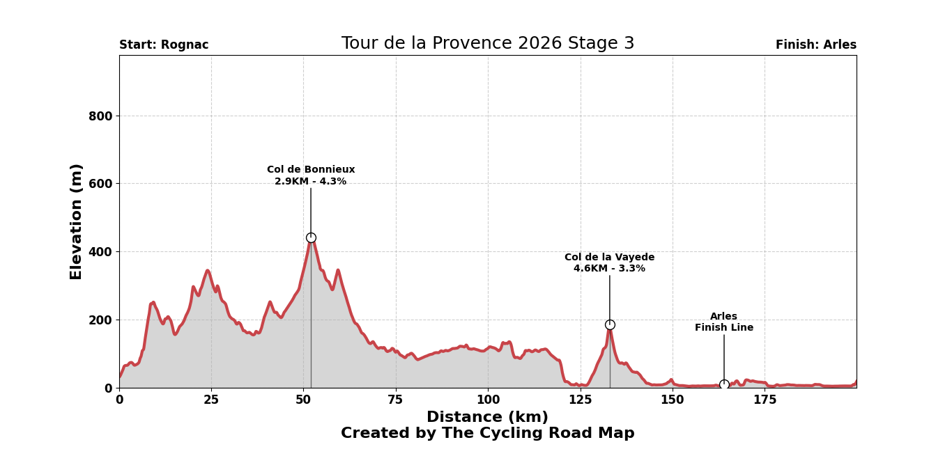 Tour de la Provence 2026 Stage 3