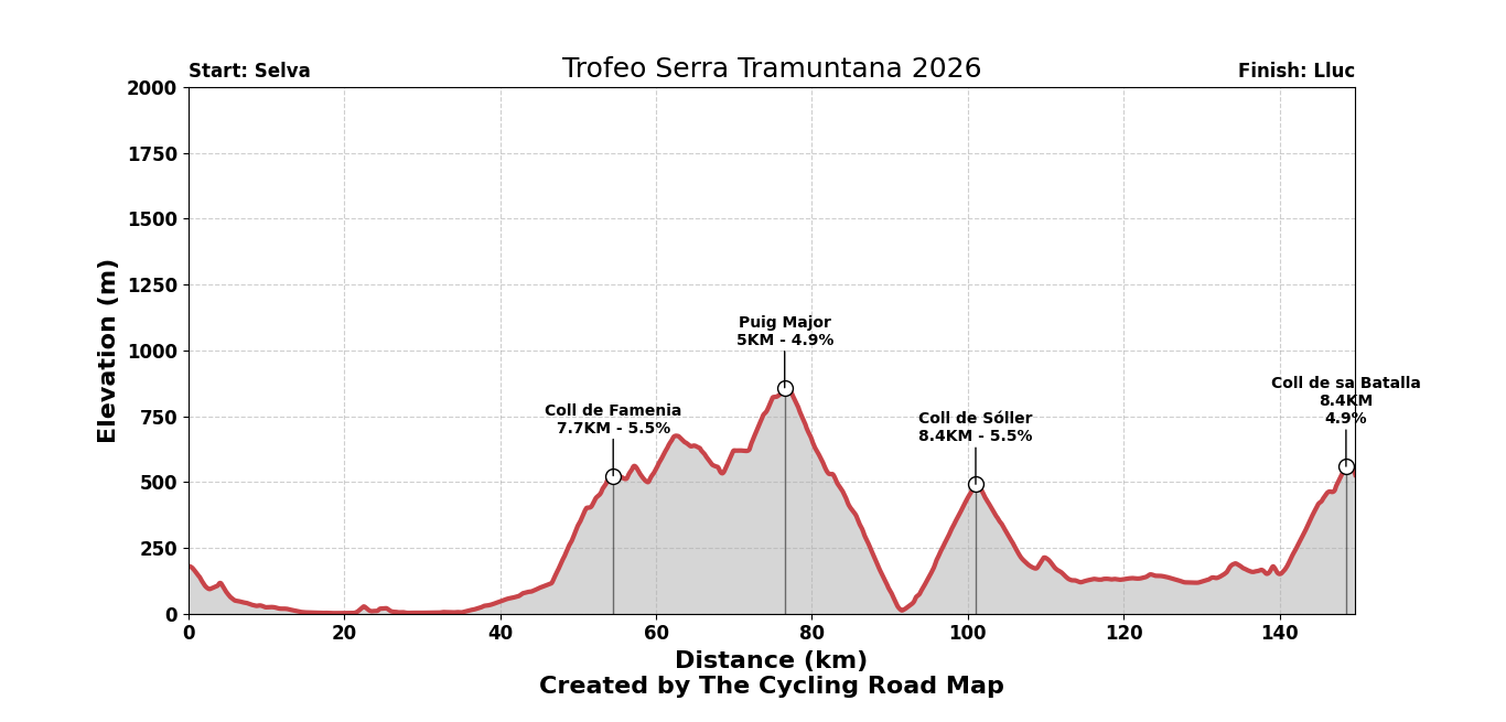 Trofeo Serra Tramuntana 2026