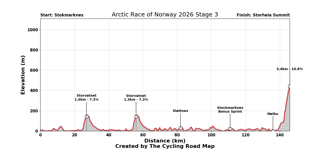 Arctic Race of Norway 2026 Stage 3 - View 7