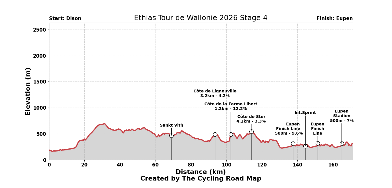 Ethias-Tour de Wallonie 2026 Stage 4 - View 1