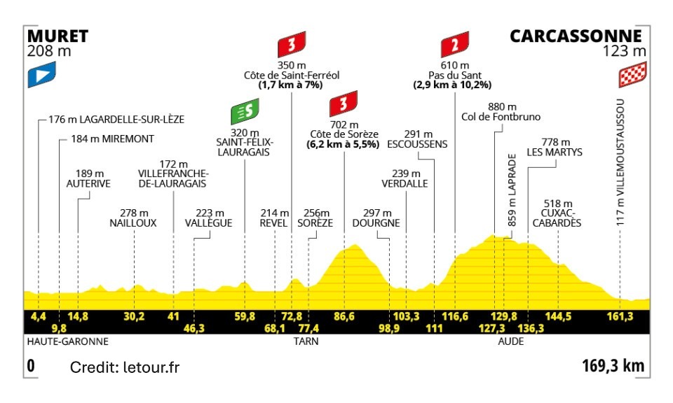 Tour de France 2025 Stage 15 - View 6