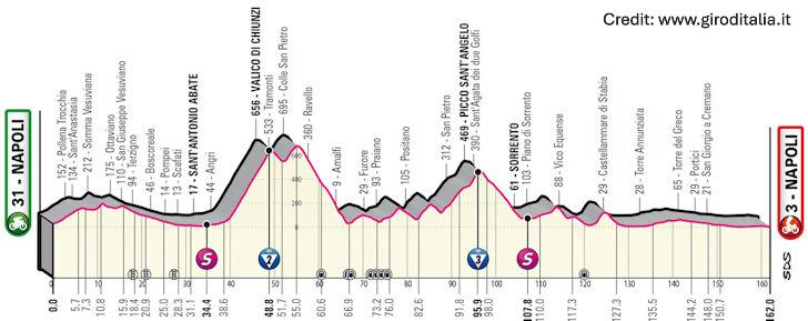 Giro d'Italia 2023 Stage 6