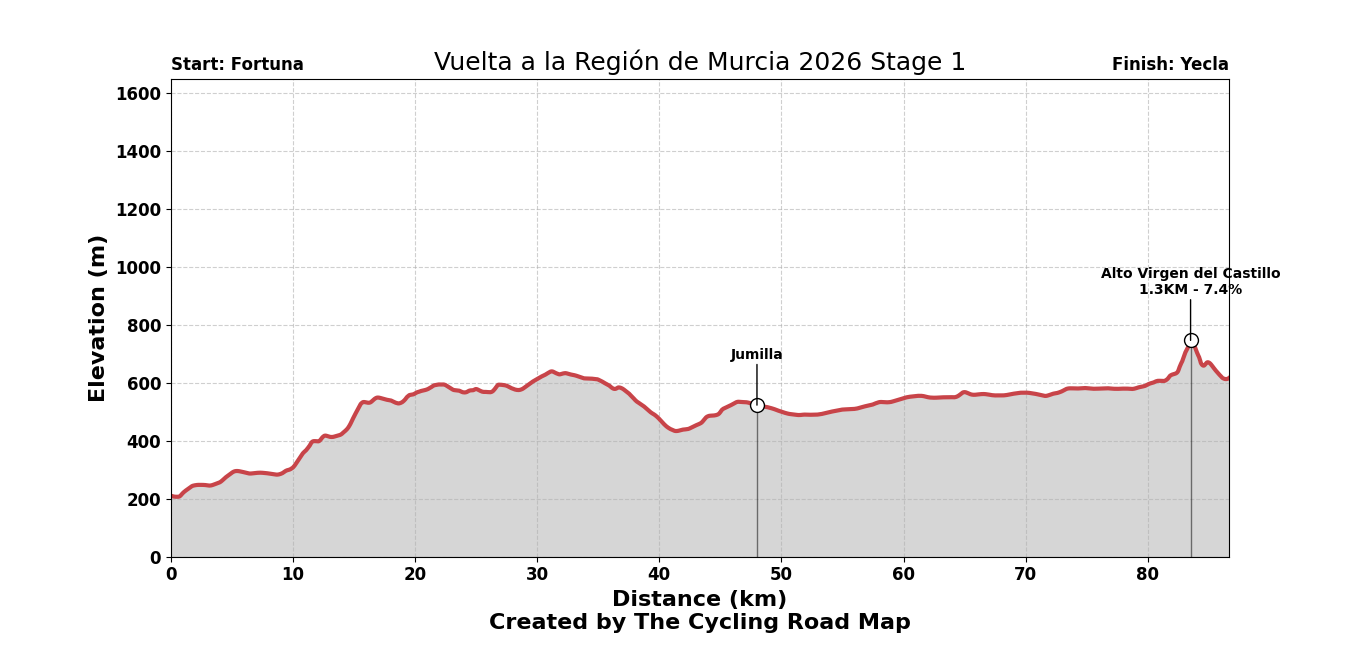 Vuelta a la Región de Murcia “Costa Cálida” 2026 Stage 1