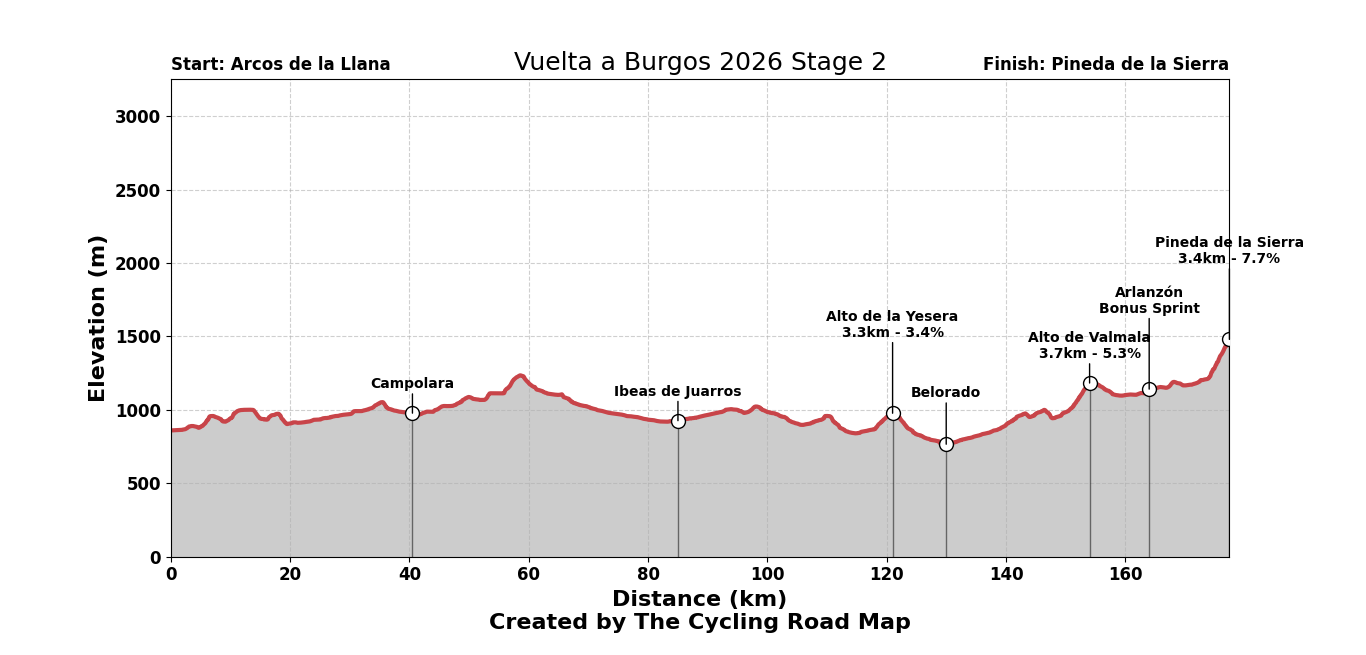 Vuelta a Burgos 2026 Stage 2 - View 1