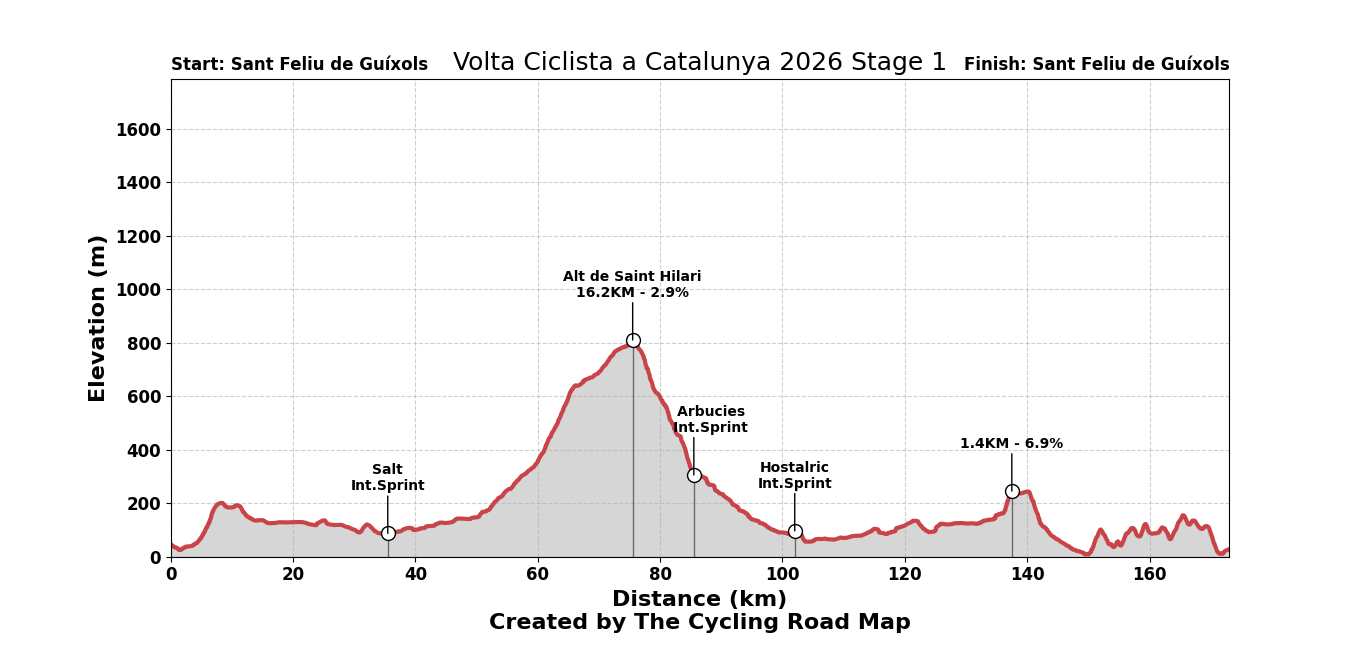 Volta Ciclista a Catalunya 2026 Stage 1