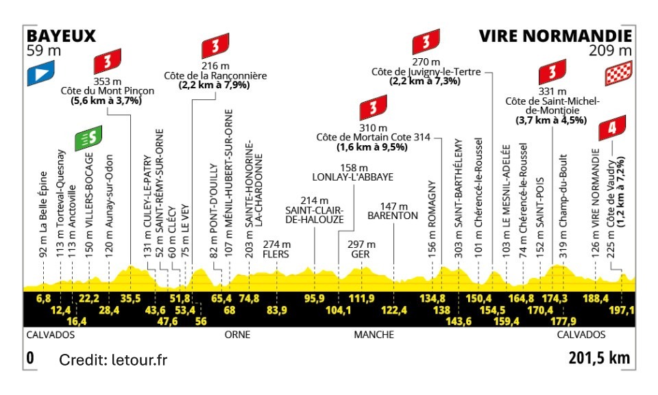 Tour de France 2025 Stage 6 - View 7
