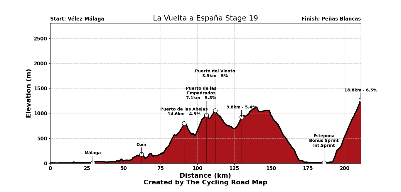 La Vuelta Ciclista a España 2026 Stage 19 - View 11