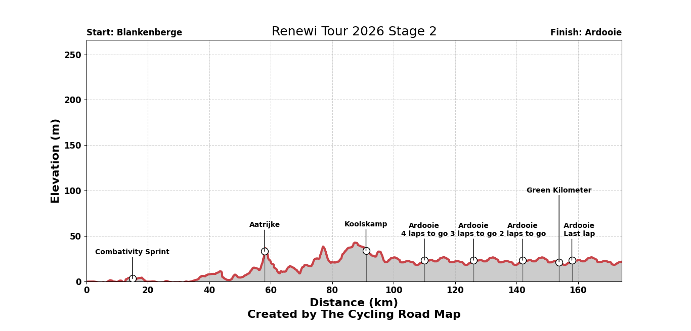 Renewi Tour 2026 Stage 2 - View 1