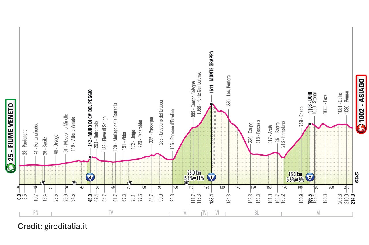 Giro d'Italia 2025 Stage 15