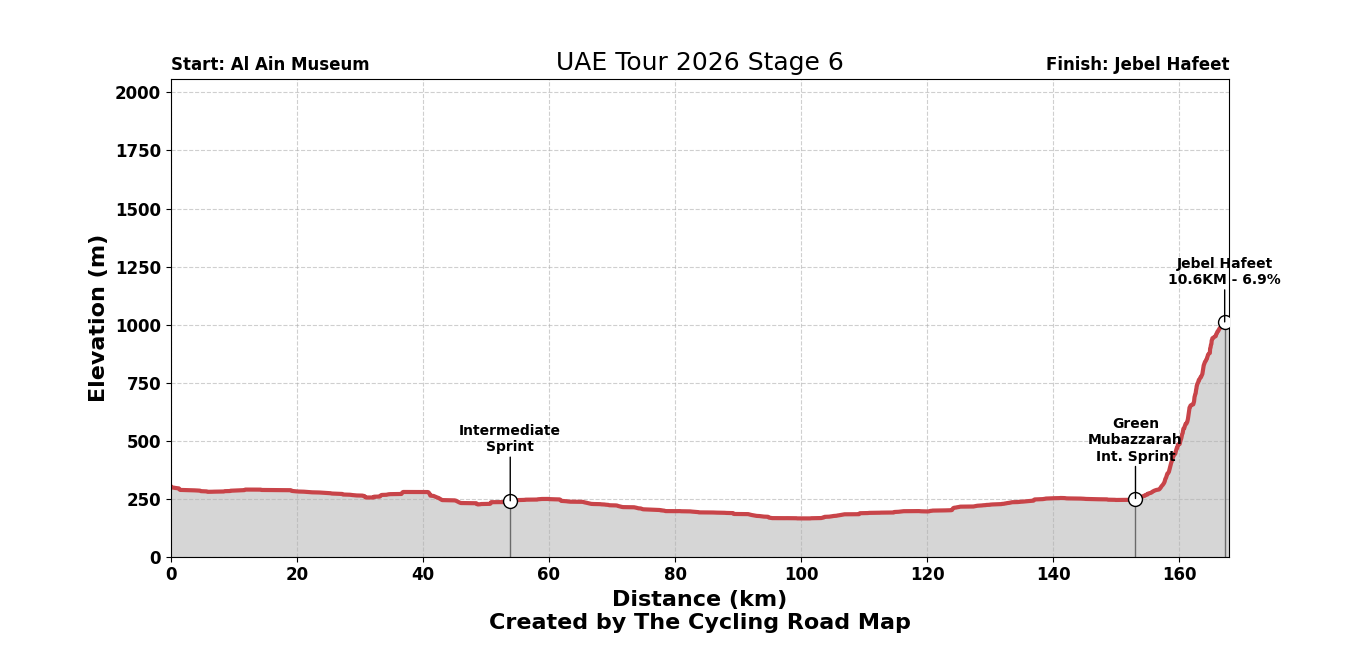 UAE Tour 2026 Stage 6