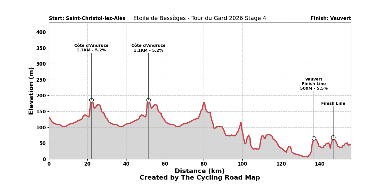 Etoile de Bessèges 2026 Stage 4