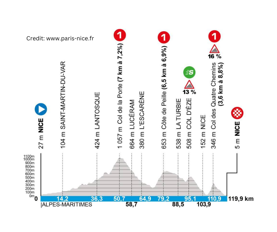 Paris-Nice 2025 Stage 8 - View 6