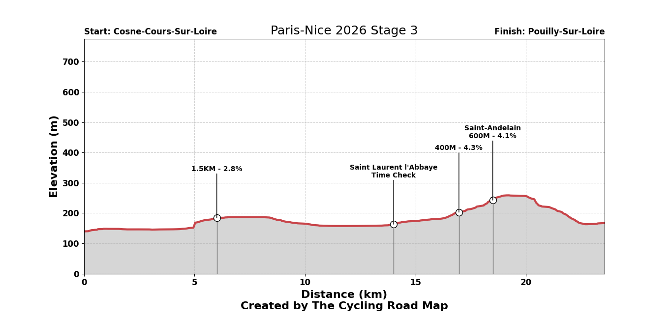 Paris-Nice 2026 Stage 3 - View 5
