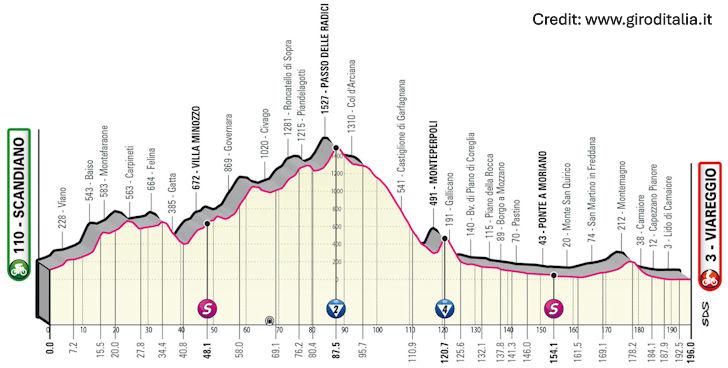 Giro d'Italia 2023 Stage 10