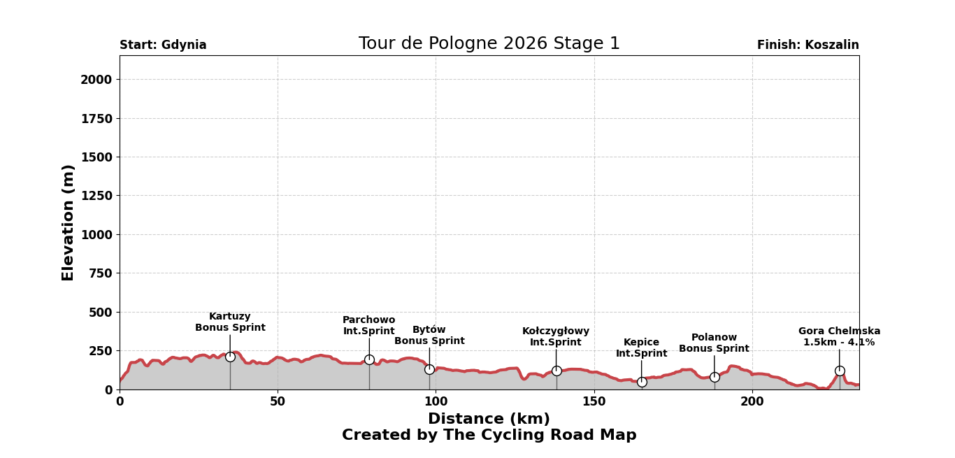 Tour de Pologne 2026 Stage 1 - View 1