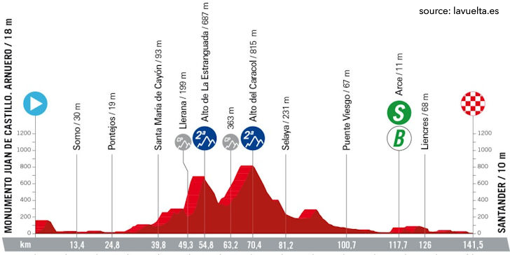 La Vuelta Ciclista a España 2024 Stage 17 - View 5