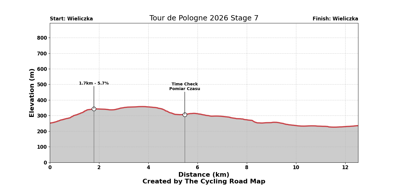 Tour de Pologne 2026 Stage 7