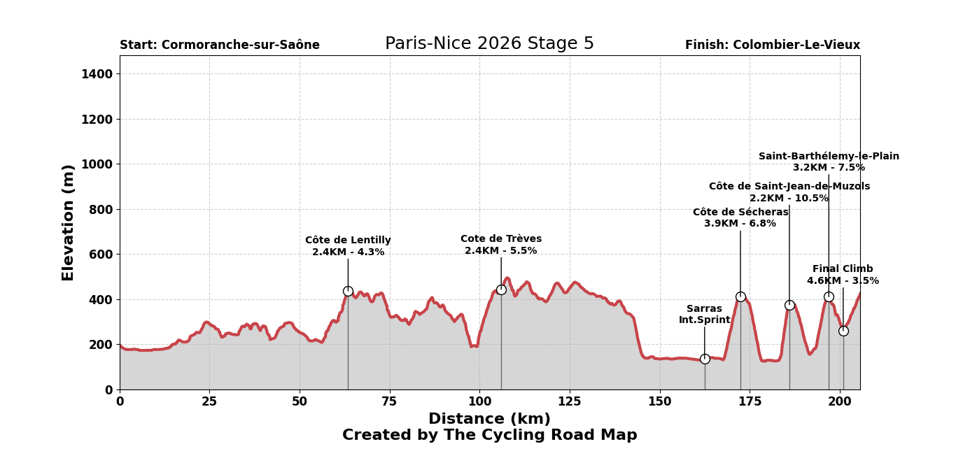 Paris-Nice 2026 Stage 5 - View 5