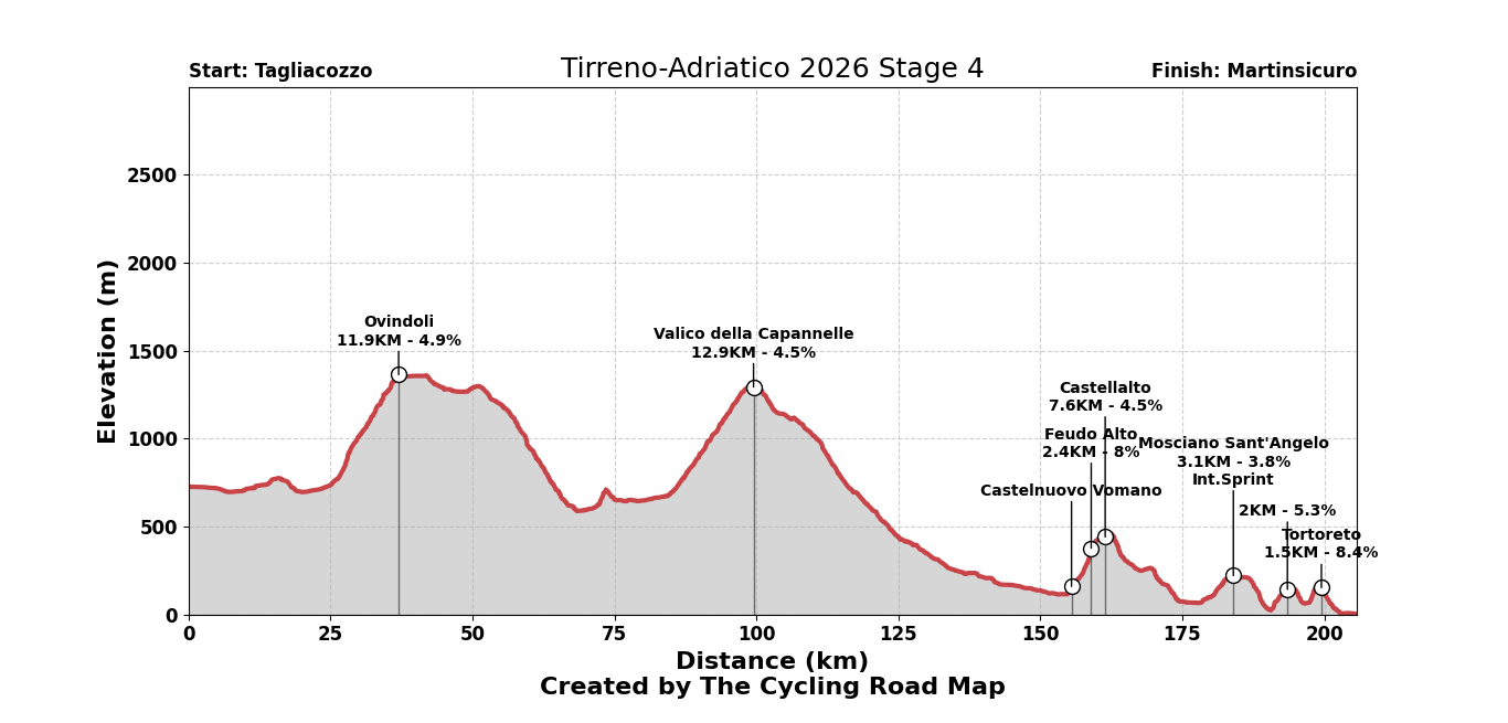 Tirreno-Adriatico 2026 Stage 4