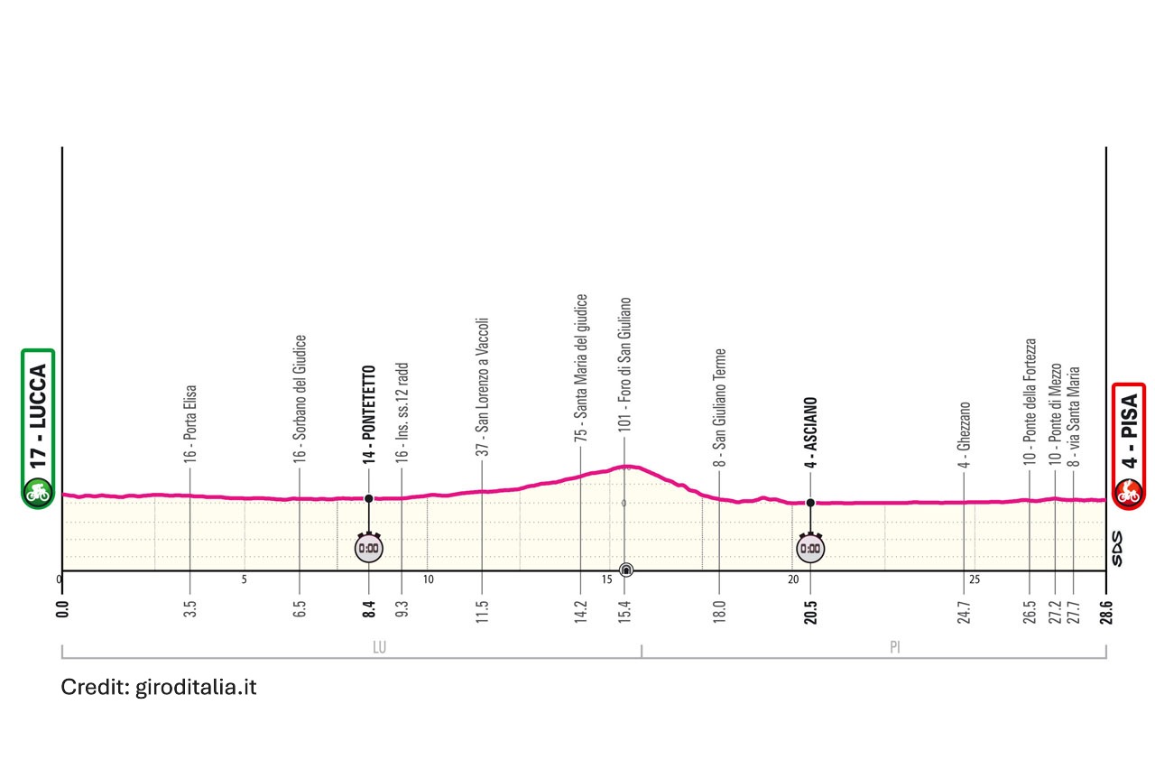 Giro d'Italia 2025 Stage 10