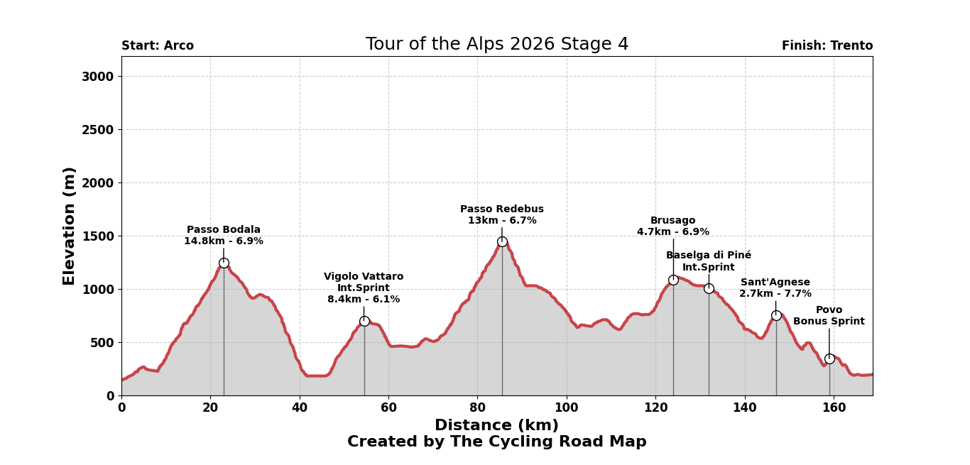 Tour of the Alps 2026 Stage 4