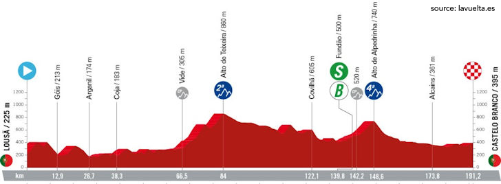 La Vuelta Ciclista a España 2024 Stage 3 - View 4