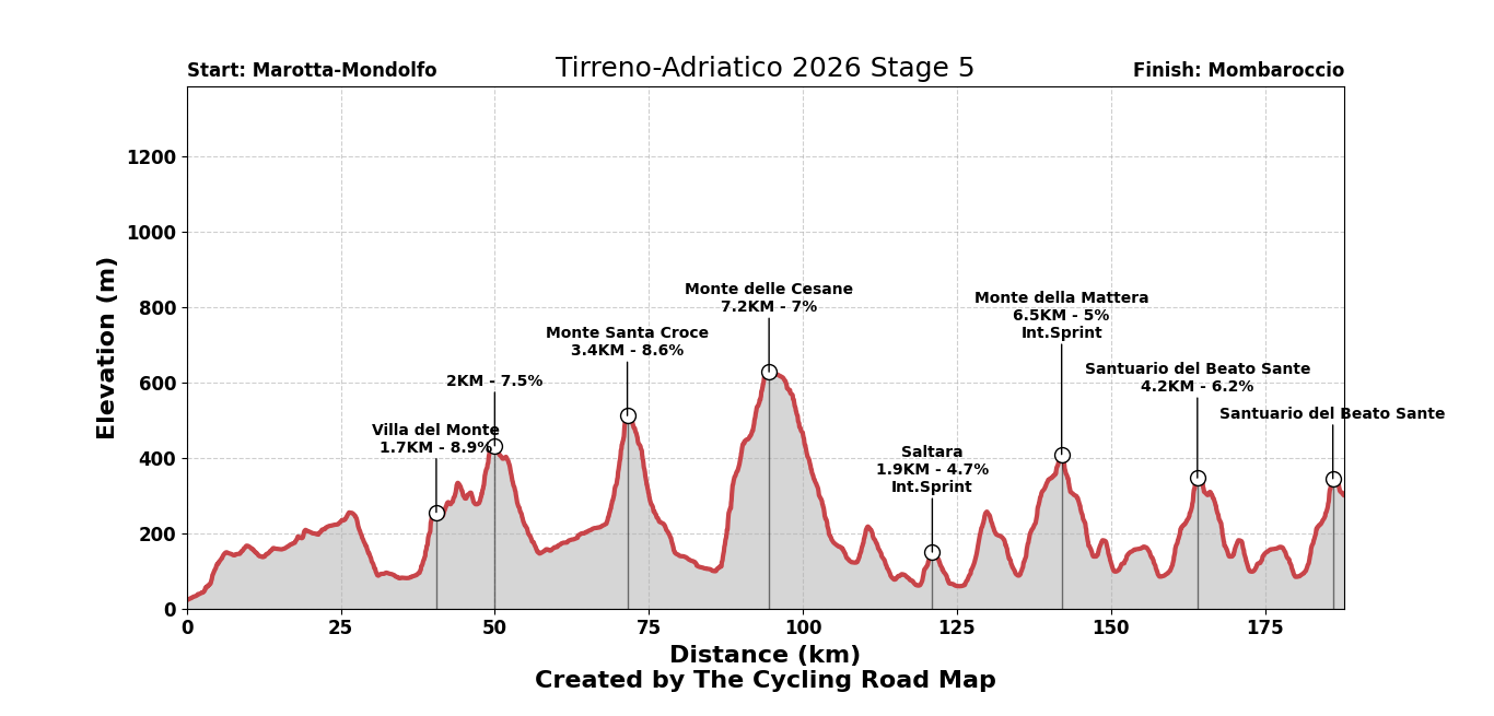 Tirreno-Adriatico 2026 Stage 5