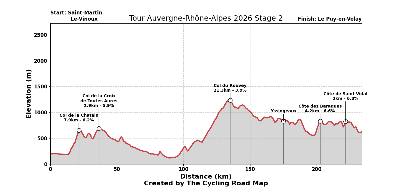 Tour Auvergne - Rhône-Alpes 2026 Stage 2 - View 1