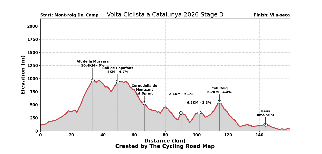 Volta Ciclista a Catalunya 2026 Stage 3
