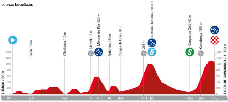 La Vuelta Ciclista a España 2024 Stage 16 - View 4
