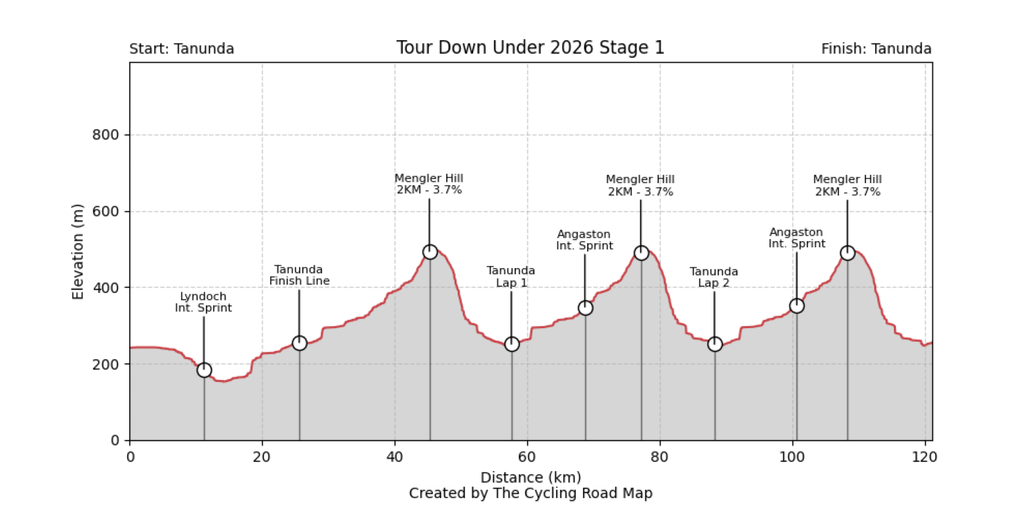 Santos Tour Down Under 2026 Stage 1