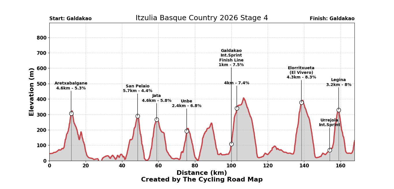 Itzulia Basque Country 2026 Stage 4 - View 1