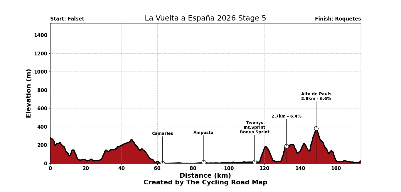 La Vuelta Ciclista a España 2026 Stage 5 - View 5